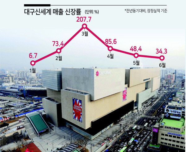 명품 매장 유치를 위한 백화점 간의 물밑 경쟁이 뜨겁다. ‘에루샤(에르메스·루이비통·샤넬)’를 모두 갖춘 대구신세계 전경. [신세계백화점 제공]