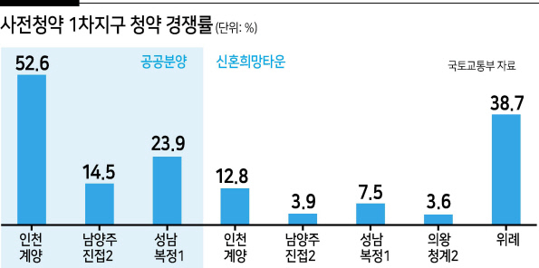 ‘기다려도 좋으니 내 집만’…9.3만명 몰린 사전청약 ‘희망고문’되나 [부동산360]