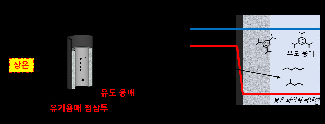 상온에서 액상 혼합물을 직접 분리하는 유기용매 정삼투 시스템 모식도.[KAIST 제공]