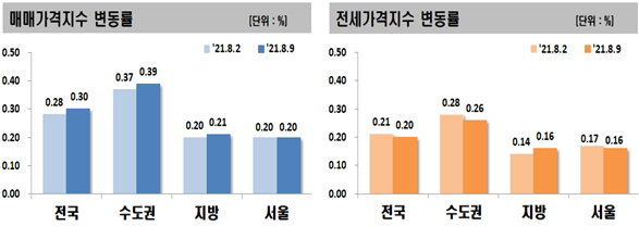 매매가격지수 및 전세가격지수 변동률. [한국부동산원 자료]