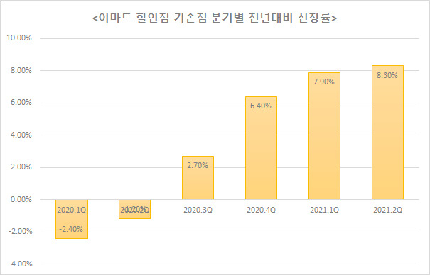 이마트 할인점 기존점 분기별 전년대비 신장률