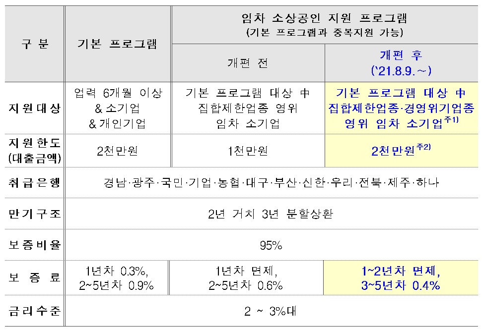 [표=소상공인 지원 프로그램 개요]