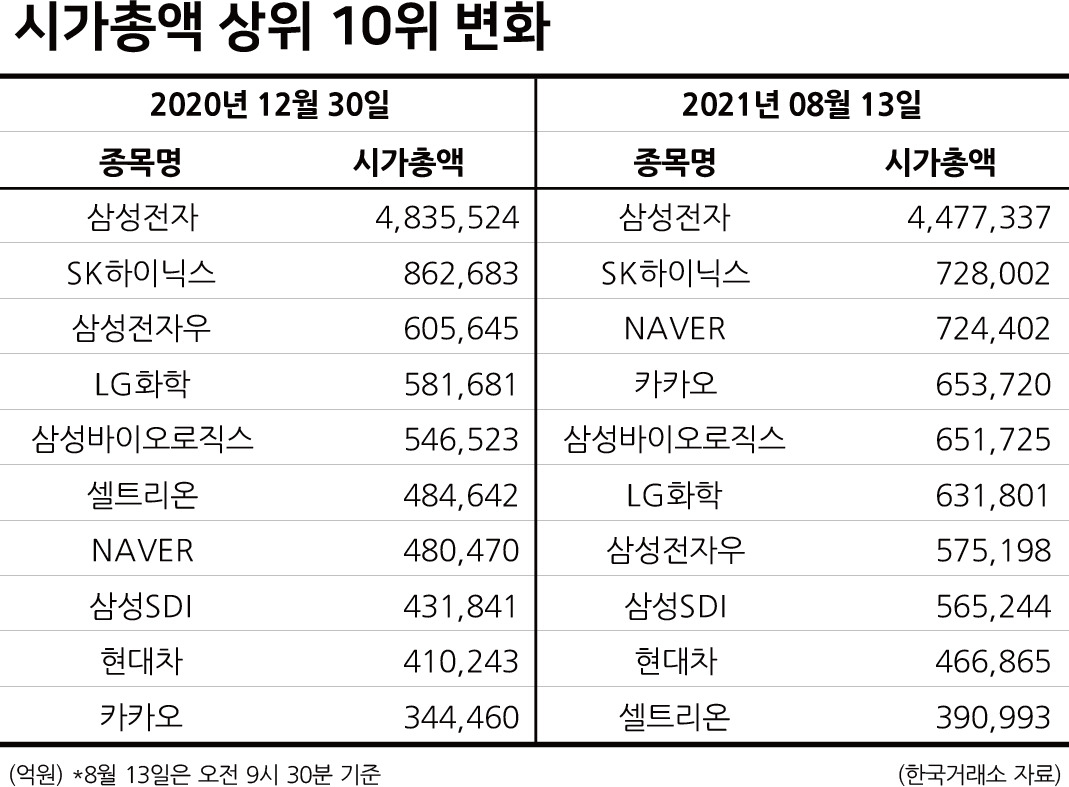 제조업 vs. 플랫폼…반도체 급락에 격해지는 시총 경쟁 [株포트라이트] - 헤럴드경제
