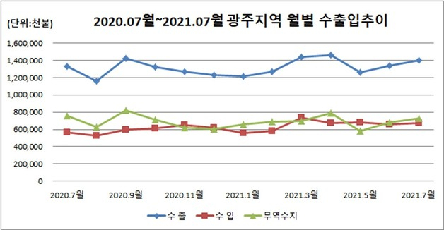 7월 광주 수출입 동향