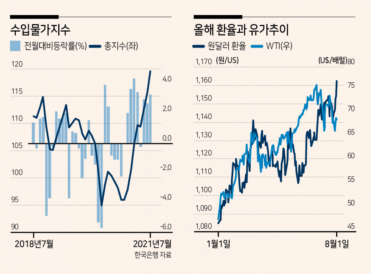치솟는 물가에 기름 붓는 환율상승…금리상승 가속되나 - 헤럴드경제