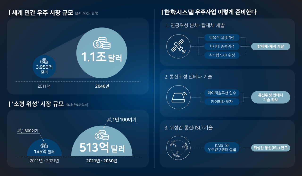 한화시스템 우주 사업 현황.[한화시스템 제공]