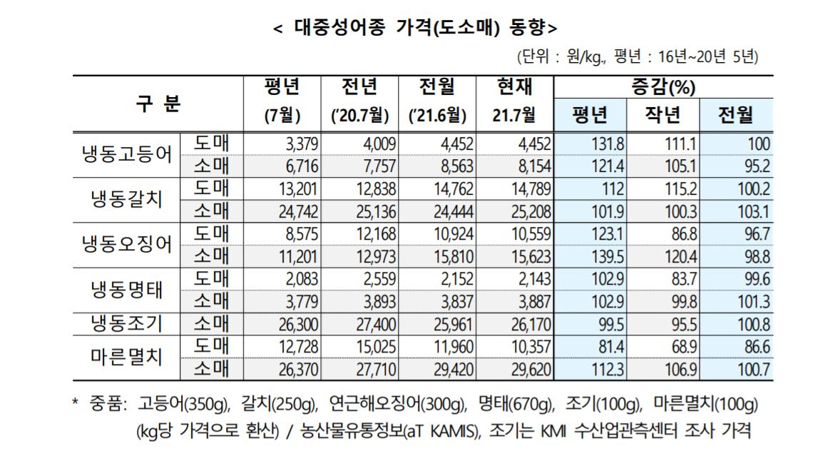 대중성 어종 가격 [해양수산수 제공]