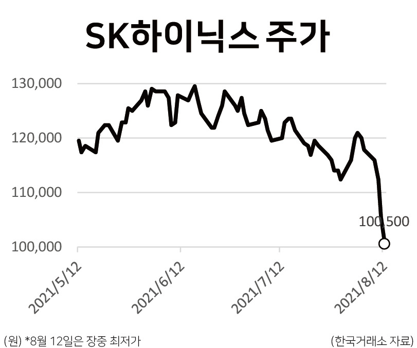 SK하이닉스 주가추이.