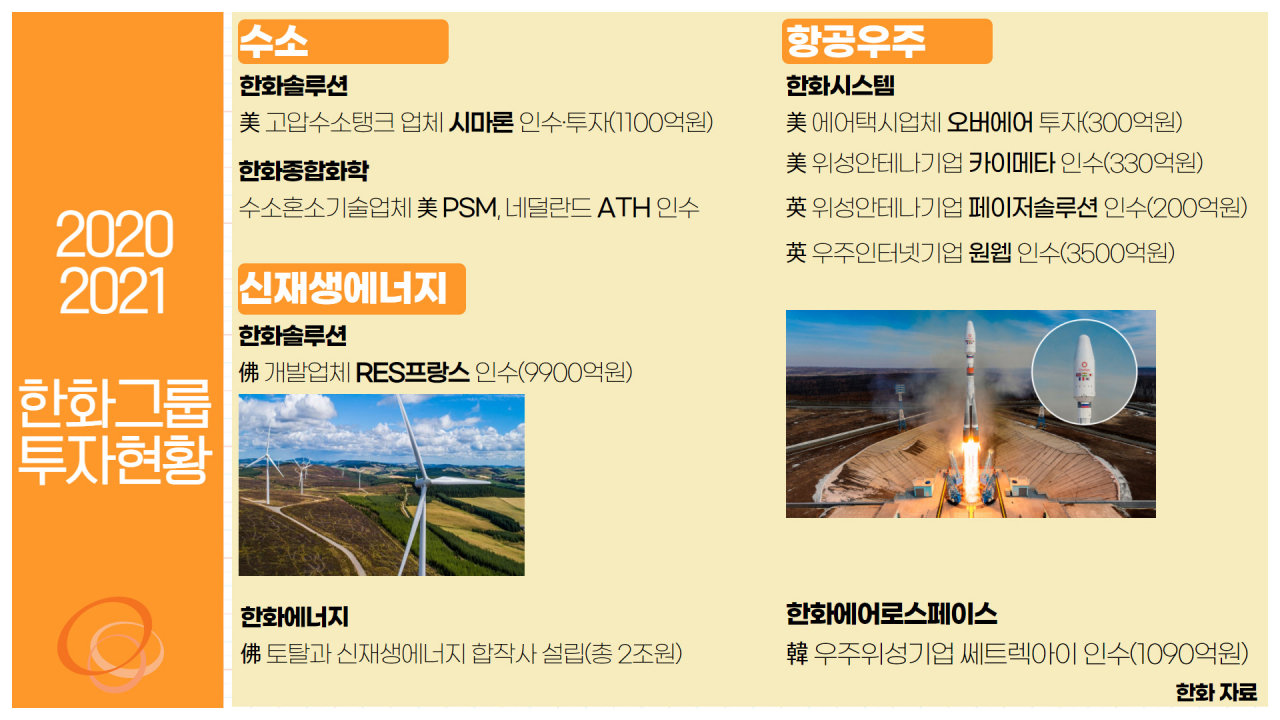 한화그룹은 최근 수소와 항공우주, 신재생에너지 분야에 대규모 투자를 단행하며 미래 성장동력 확보에 속도를 내고 있다. 김현일 기자.