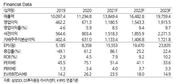 삼성SDI 실적 추이 및 전망[DS투자증권 제공]