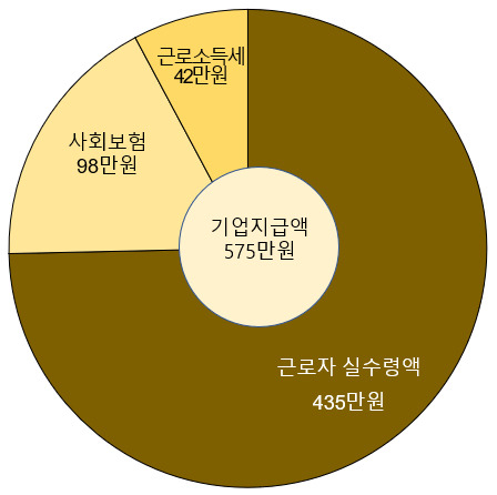 2020년 기업 지급액과 근로자 실수령액. [한국경제연구원 제공]