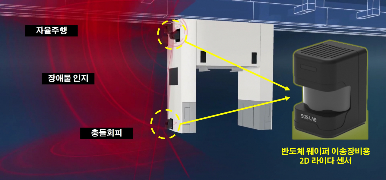 연구팀이 개발한 반도체 웨이퍼 이송장비용 2D 라이다 센서가 반도체 웨이퍼 이송장비(OHT)에 부착된 모습. 2D 라이다 센서는 자율주행 시스템의 눈에 해당하는 핵심부품으로 주변 환경을 입체적으로 인지해 장애물인지, 충돌회피 등에 활용된다. [한국기계연구원 제공]