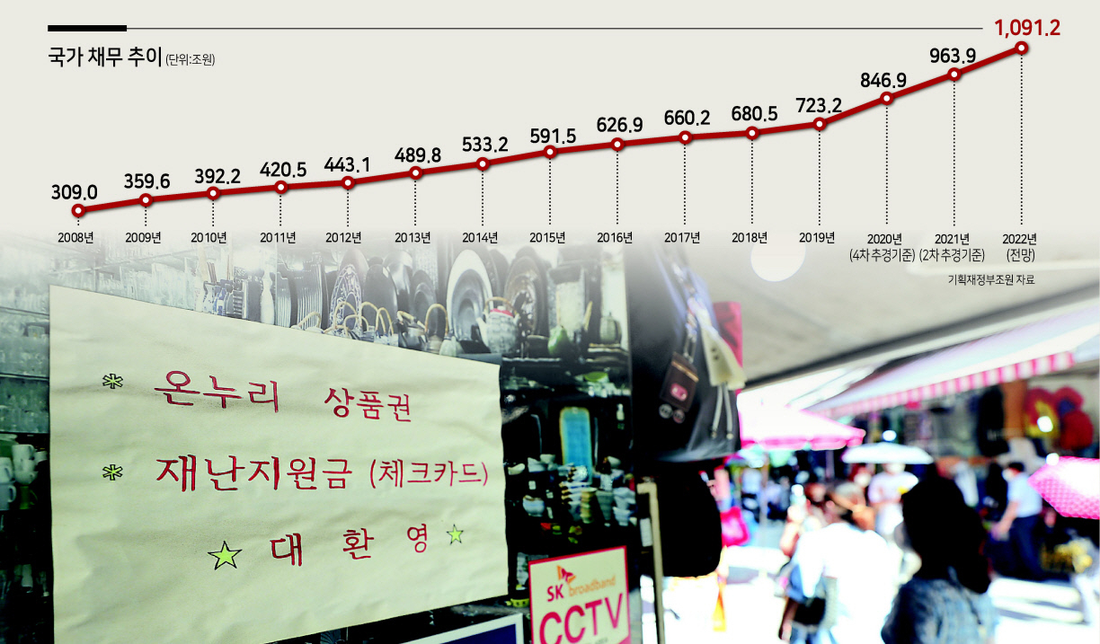 고소득자를 제외하고 전체 국민의 88%가 1인 기준으로 25만원의 재난지원금을 받게 된다. 또 소상공인을 대상으로 하는 희망회복자금 지원금도 최대 2000만원이 지급된다. 국회는 24일 본회의에서 이런 내용을 골자로 하는 34조9천억원 규모의 추경안을 의결했다. 사진은 이날 오후 서울 중구 남대문 시장장의 한 매장에 재난지원금 사용 가능 안내문. [연합]