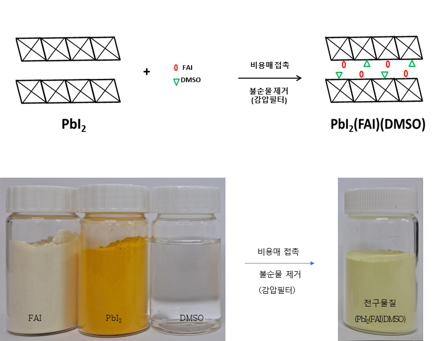 페로브스카이트 전구물질 형성 과정. 포마미디니움아이오다이드(FAI)과 요오드화납(PbI2)을 섞고 용매인 DMSO에 녹인 다음, 비용매 첨가 후 불순물을 제거하면 전구물질이 만들어진다.[한국화학연구원 제공]