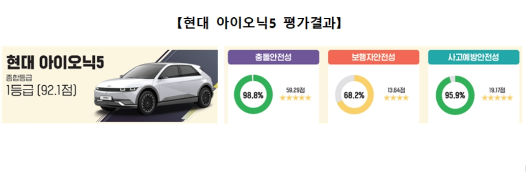 현대 아이오닉5 평가결과 [국토교통부 제공]