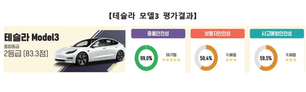 테슬라 모델3 평가결과 [국토교통부 제공]