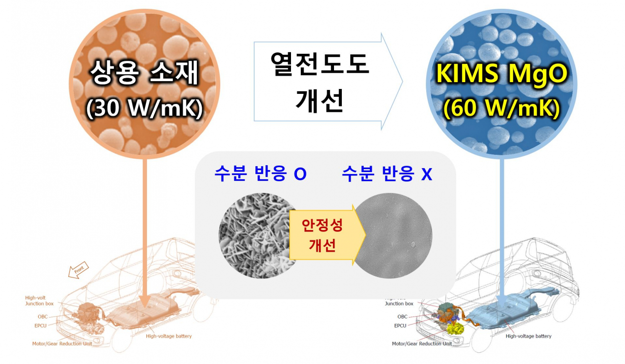 상용 소재 대비 재료연 개발 MgO 신소재의 특성 도식.[한국재료연구원 제공]