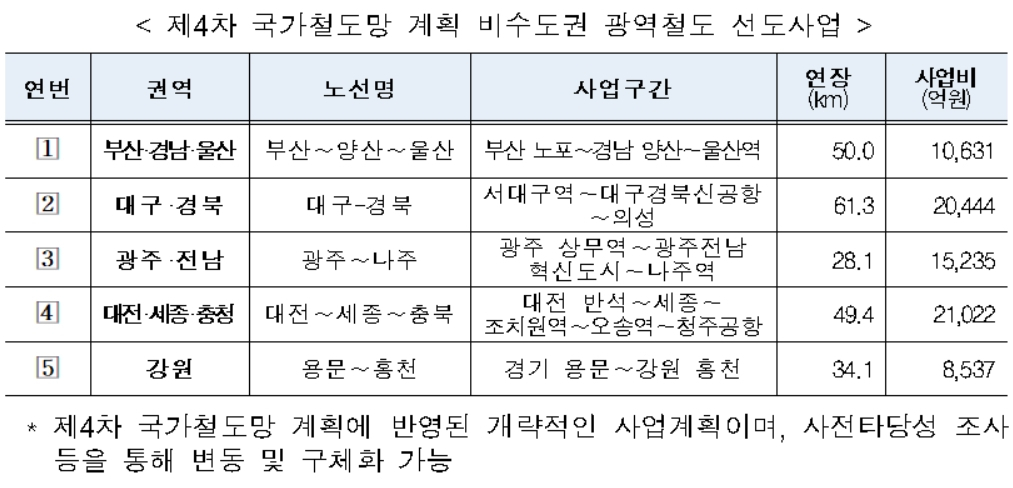 제4차 국가철도망 계획 비수도권 광역철도 선도사업 [국토교통부 제공]