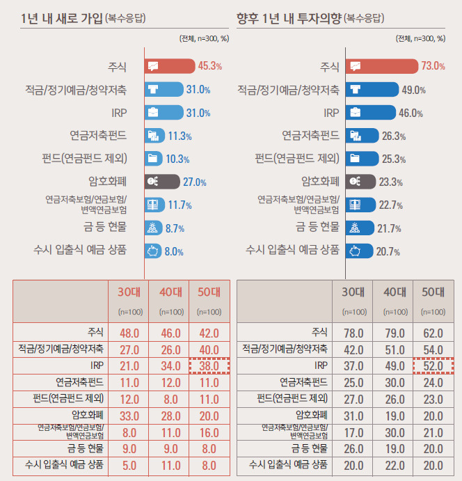 30代 3명 중 1명 가상자산 투자…이중 절반은 수익 냈다