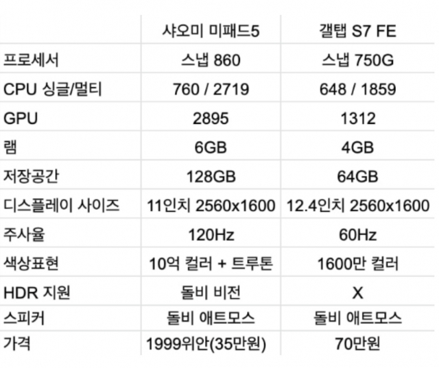 오미의 태블릿PC ‘미패드5’가 최근 공개되면서 소비자들은 앞서 삼성전자가 ‘가성비’에 초점을 맞추고 개발한 ‘갤럭시 탭S7 FE’와 비교에 나섰다. [온라인 커뮤니티 캡처]