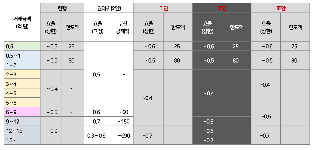 중개보수 개편안 종합(매매) [국토교통부 제공]