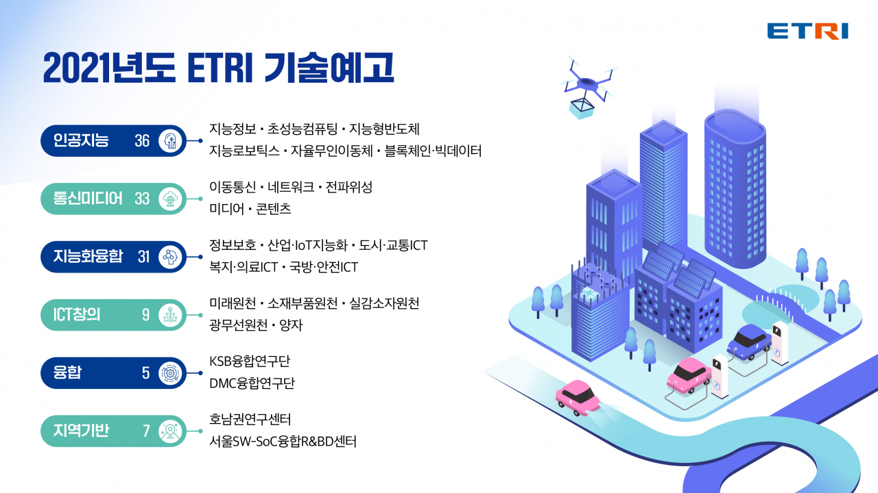 ETRI 기술예고를 통해 공개되는 기술.[ETRI 제공]