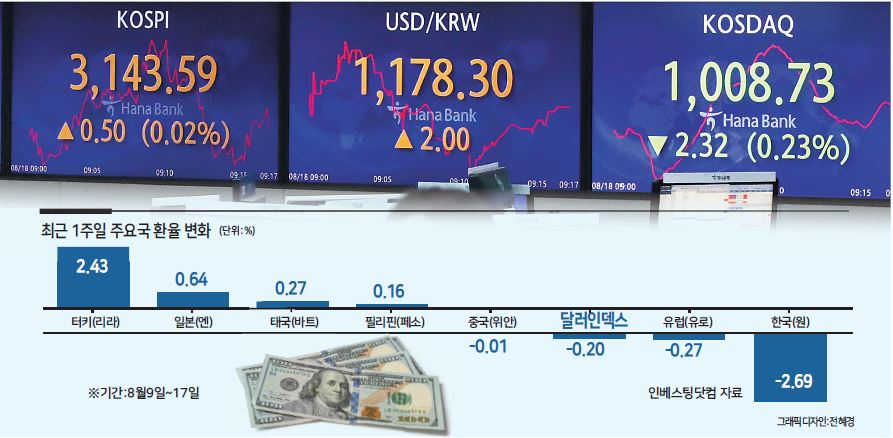 외국인의 매도세에 원화가 글로벌 통화 가운데 가장 큰 폭의 약세를 보이고 있다. 18일에도 서울 외환시장에서 원/달러 환율은 1.9원 오른 1,178.2원에 개장했다. 전날 원/달러 환율은 1,176원대로 마감하며 11개월 만의 최고치를 기록했다. 이날 오전 서울 중구 하나은행 본점 딜링룸 모니터에 원/달러 환율과 코스피, 코스닥 지수가 표시되고 있다. [연합]
