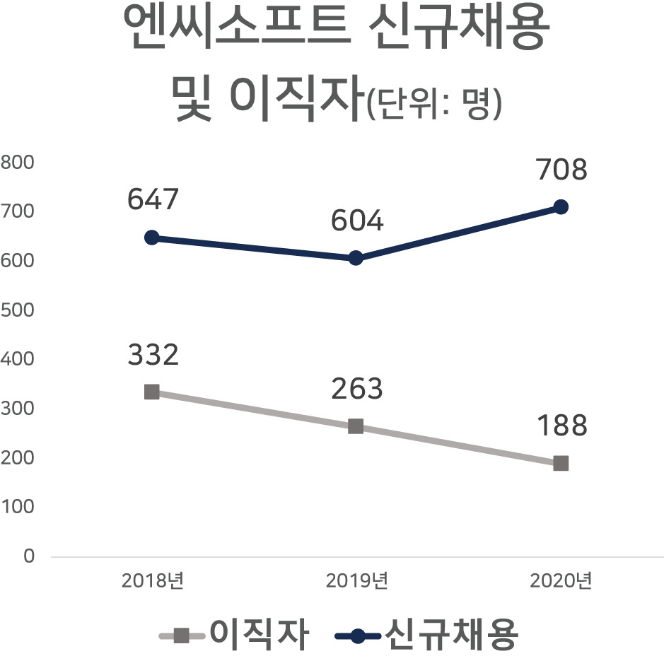 평균 연봉 1억원, 이직자 뚝!” 엔씨, 얼마나 많이 주길래 - 헤럴드경제