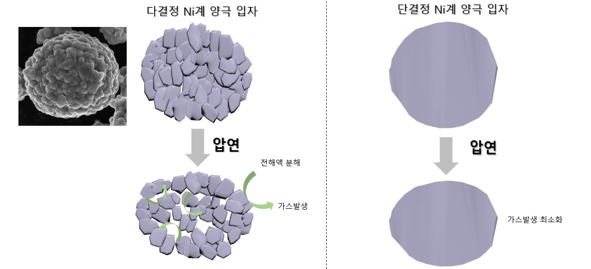 단결정 양극소재 제조법으로 양극재 안전성을 높이는 모식도.[UNIST 제공]