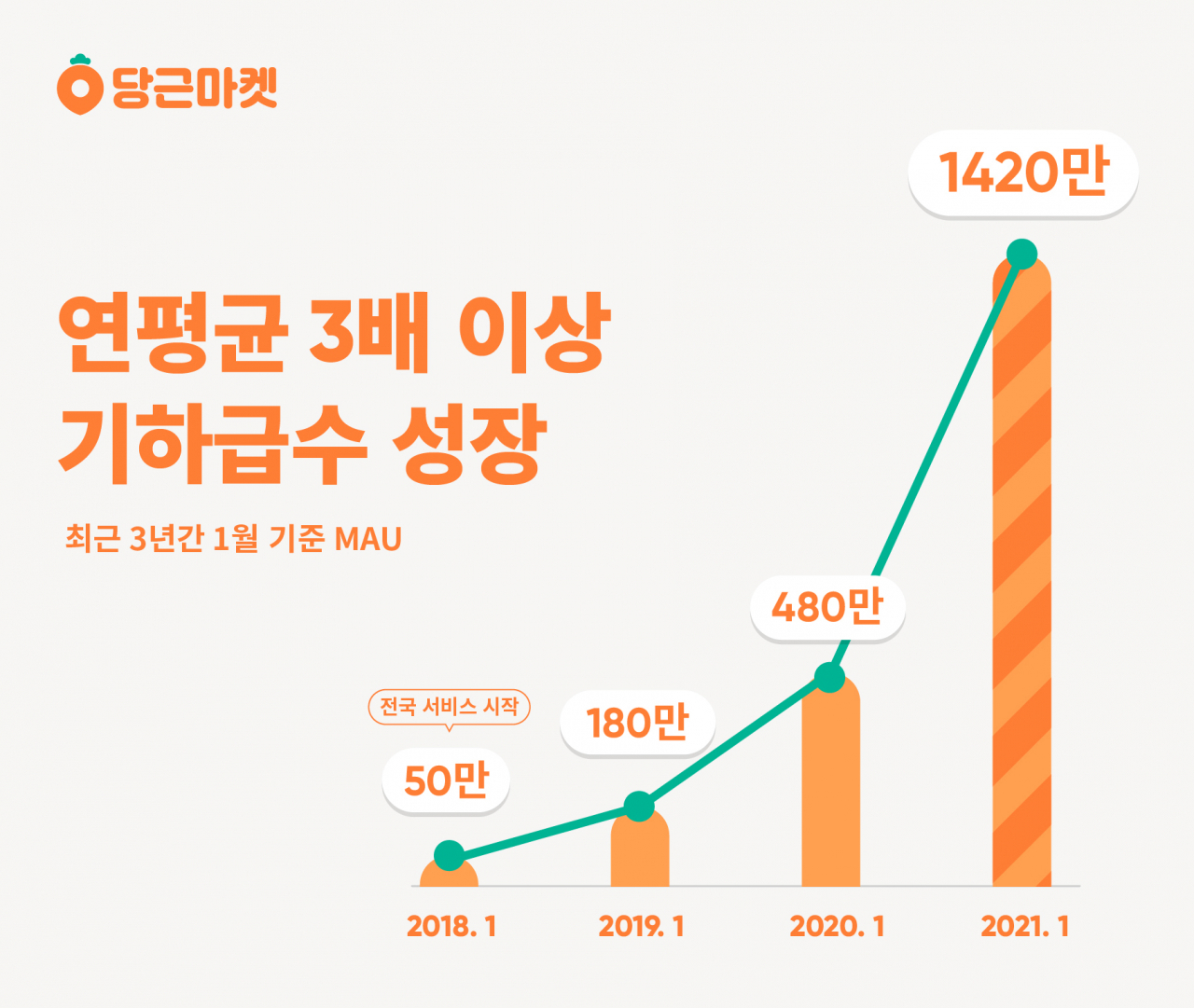 당근마켓 [당근마켓 제공]