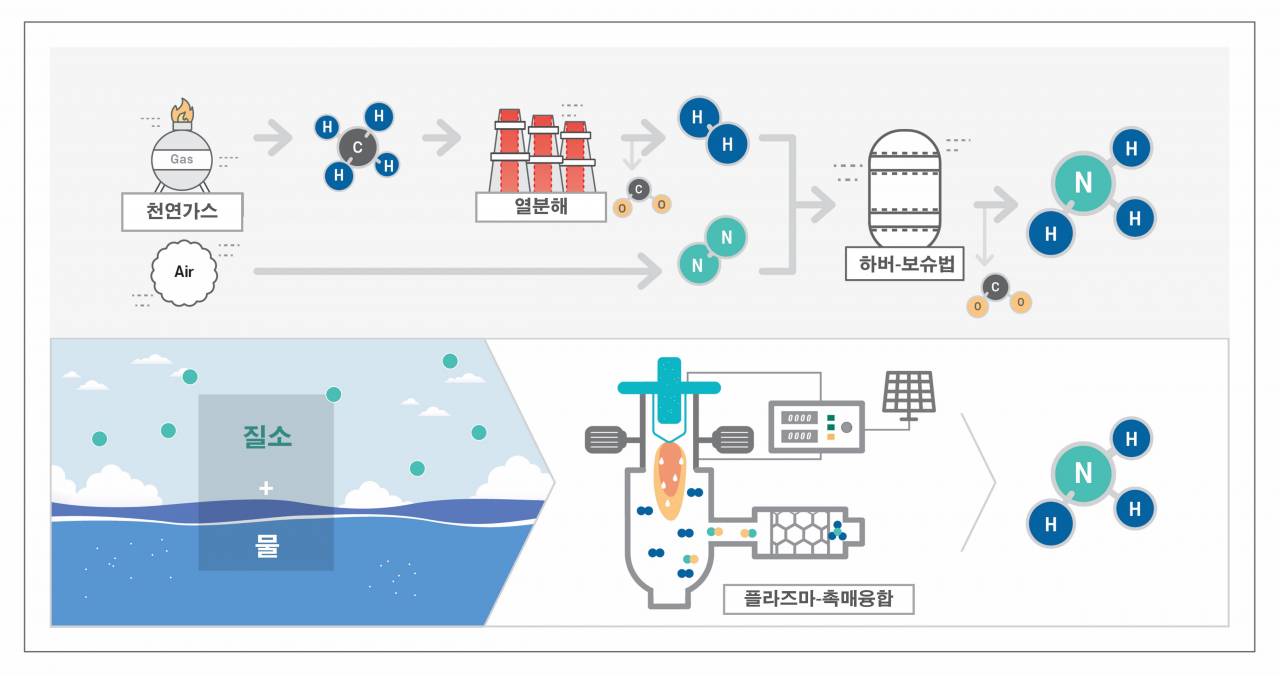 암모니아 생산 공정 모식도. 위 하버-보슈법과 아래 플라즈마-촉매 융합 그린암모니아 생산법.[한국기계연구원 제공]