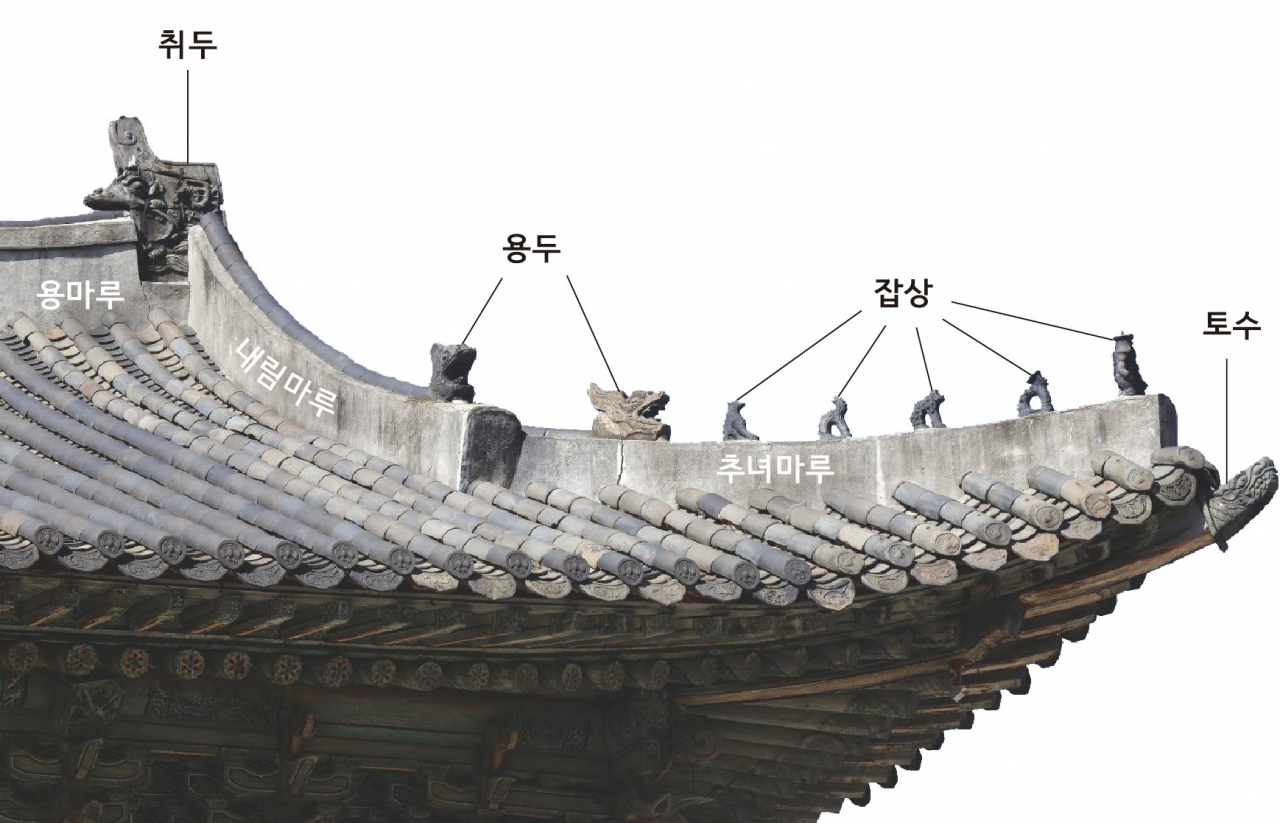 궁궐형 전각 지붕의 장식기와들 중 취두의 위치