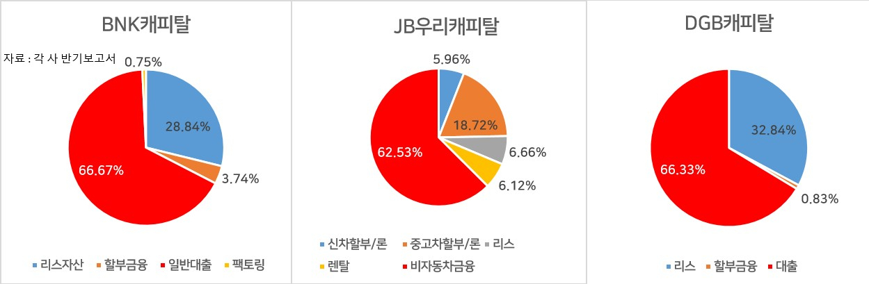 지방 캐피탈사 영업 포트폴리오 비교