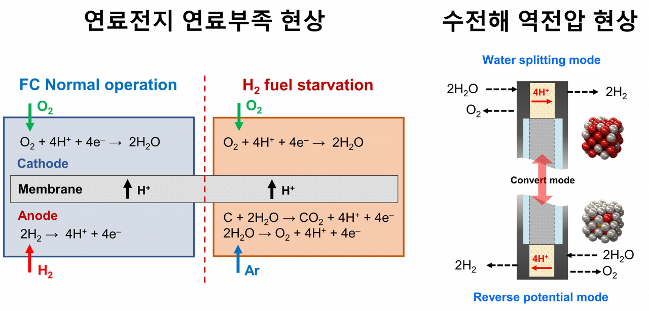 연료전지의 연료 부족 현상과 수전해 시스템의 역전압 현상으로 내구성이 저하되는 메커니즘. [KIST 제공]