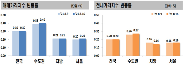매매가격지수 및 전세가격지수 변동률. [한국부동산원 자료]