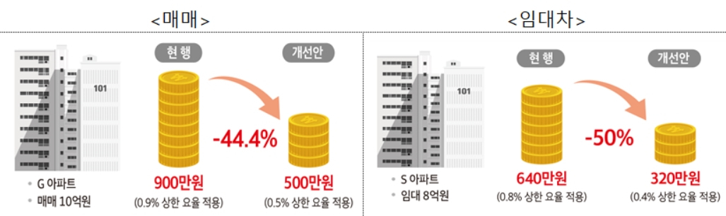 부동산 중개보수 개편에 따른 수수료 변화.[국토교통부 제공]