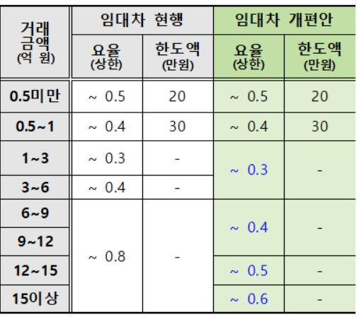 임대차 중개보수 개편안 [국토교통부 제공]
