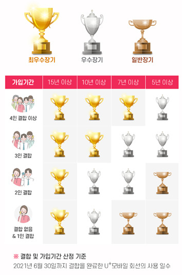 ‘사은행사 대상고객’ 표 [LG유플러스 제공]