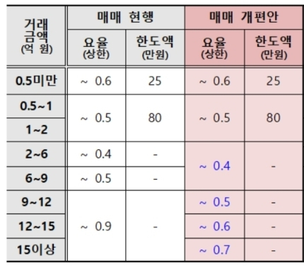매매 중개보수 개편안. [국토교통부 제공]