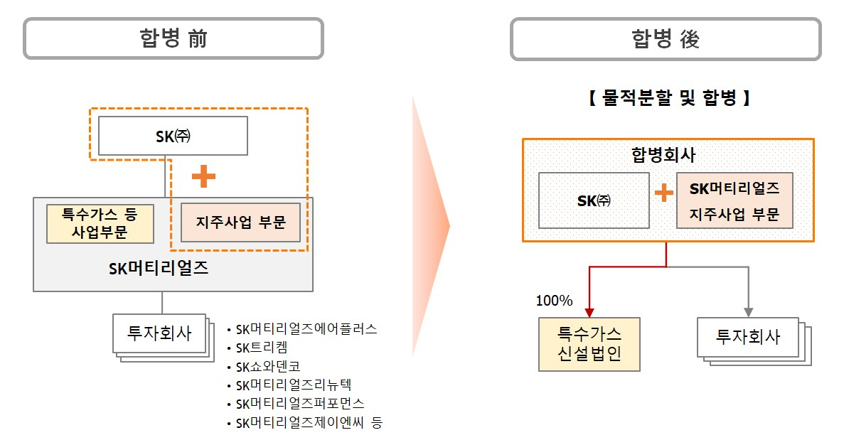 SK㈜와 SK머티리얼즈의 합병 전후 지배구조. [SK㈜ 제공]