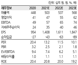 [한화투자증권 제공]