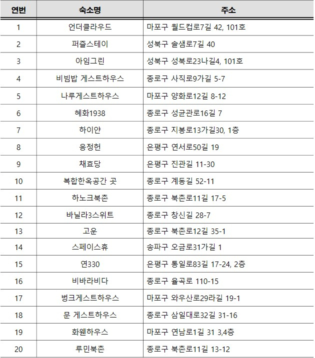 2021 우수 서울스테이 최종 선정 20개소 내역. [서울시 제공]