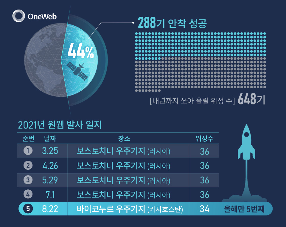 원웹 발사 일지.[한화시스템 제공]