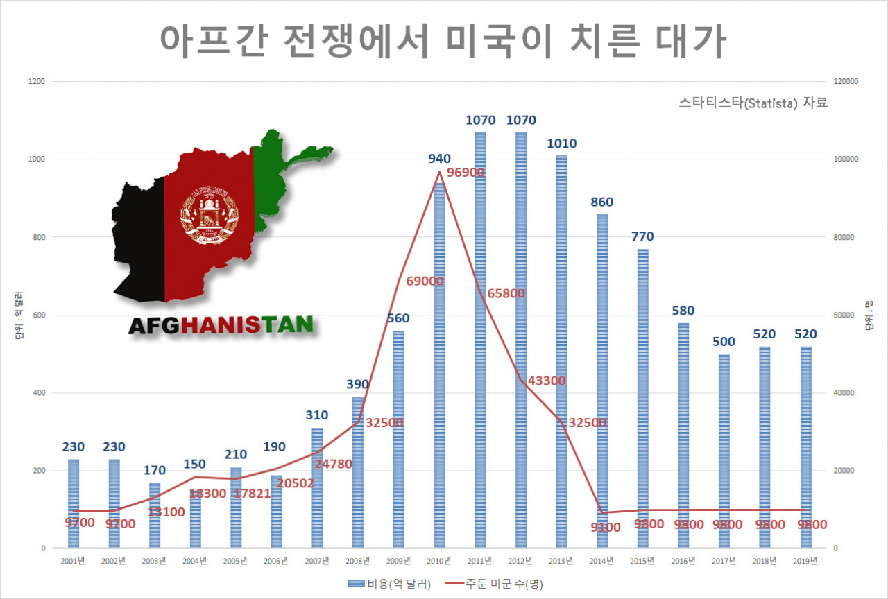 [스타티스타(Statista) 자료]