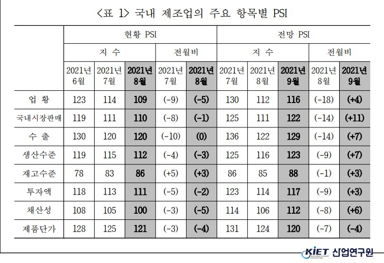 제조업 업황 개선 흐름, 5개월 연속 둔화…車·화학 ‘흐림’