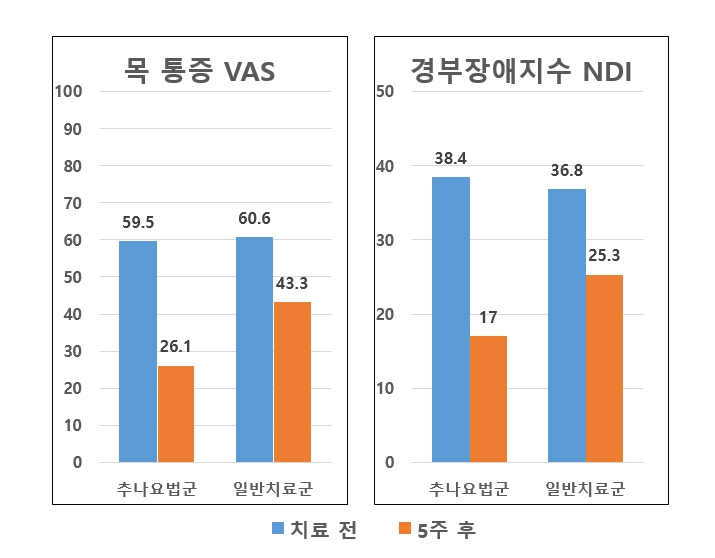 [사진설명] 추나요법과 일반치료를 받은 목 통증 환자들의 통증지표(VAS)와 기능장애(NDI) 지수