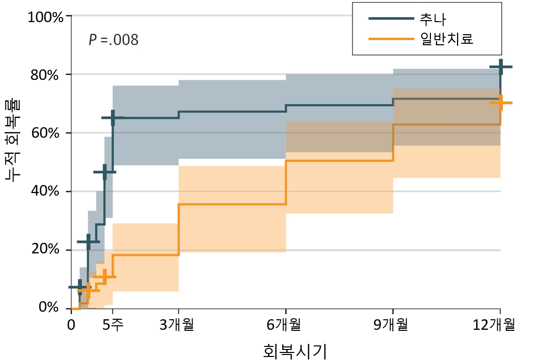 [사진설명] 추나요법과 일반치료를 받은 목 통증 환자들의 통증지표(NRS) 1년 누적치