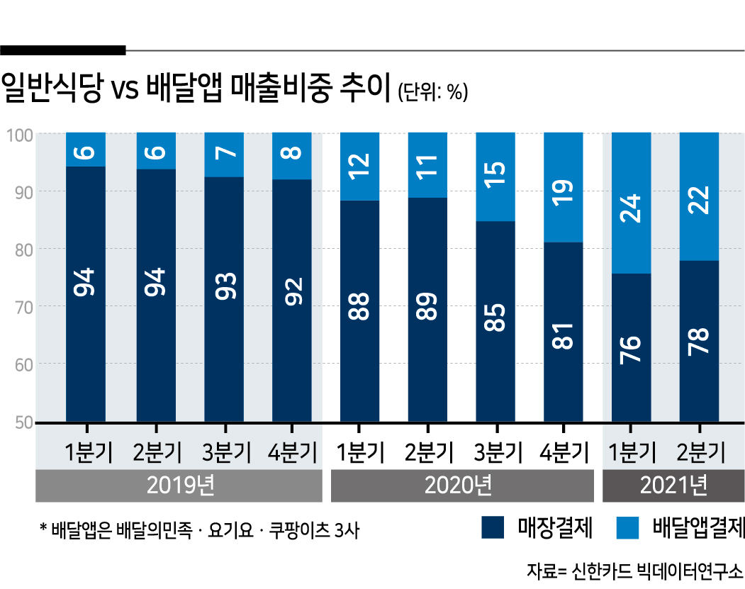 신한카드 온라인 배달분석] 배달 플랫폼, 10년만에 요식시장 4분의 1 장악 - 헤럴드경제