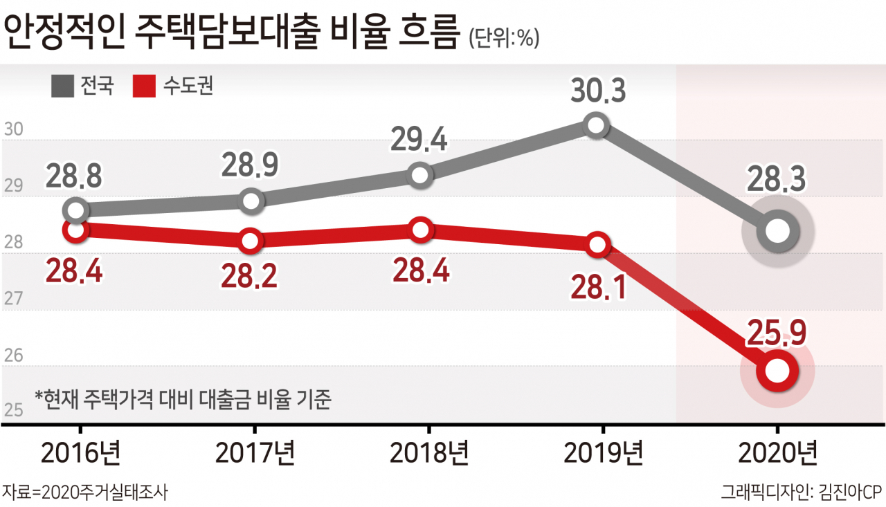 주택 투기 심하다고?…확 줄어든 갭투자, 역대 최저 수준 LTV [부동산360]