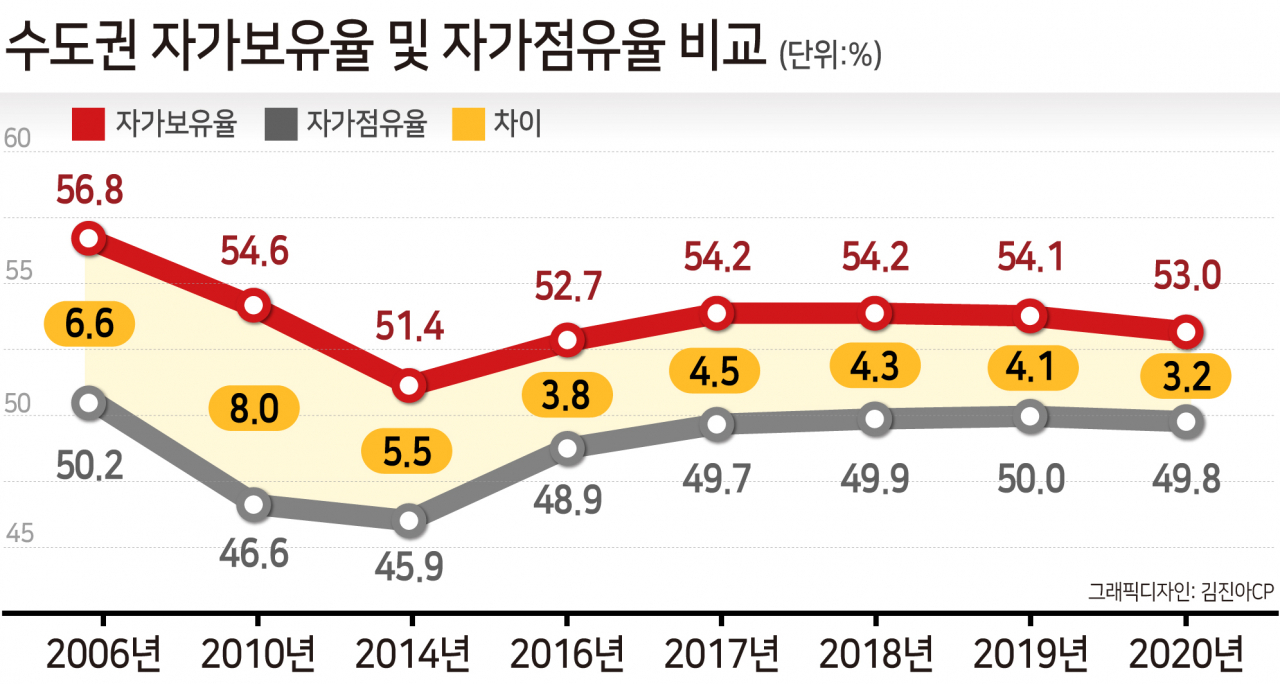 주택 투기 심하다고?…확 줄어든 갭투자, 역대 최저 수준 LTV [부동산360]